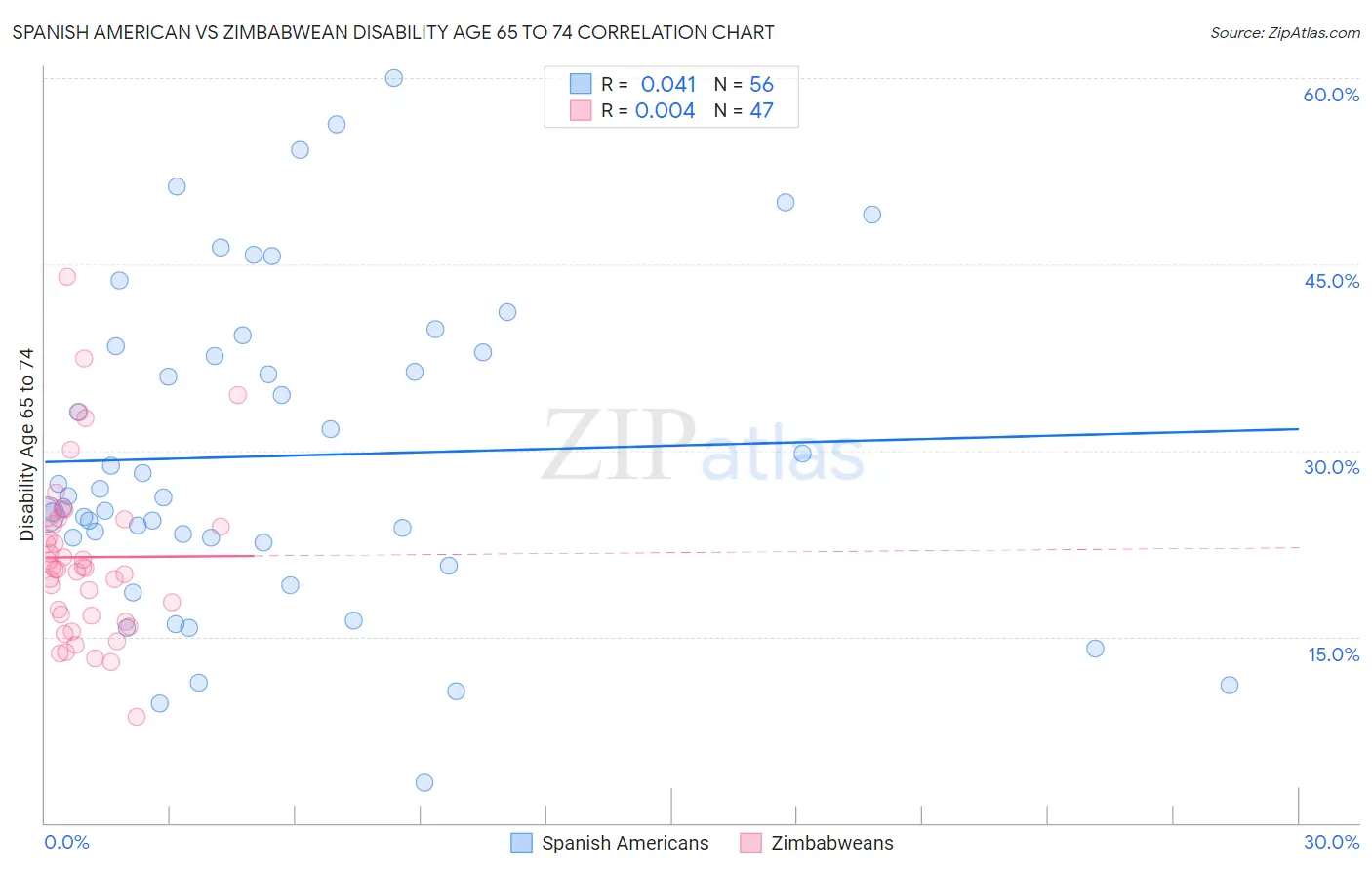 Spanish American vs Zimbabwean Disability Age 65 to 74