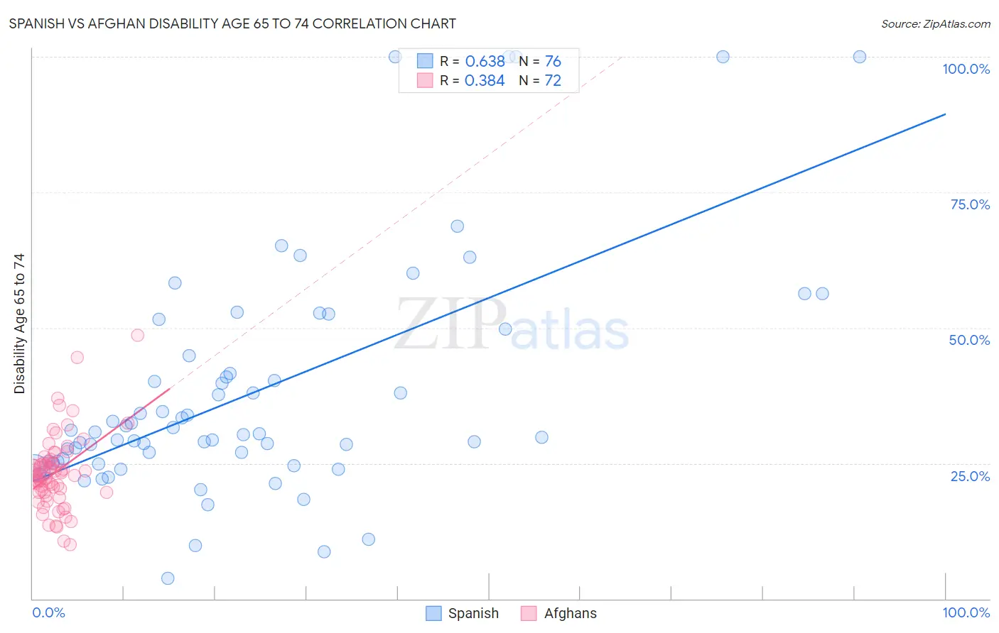 Spanish vs Afghan Disability Age 65 to 74