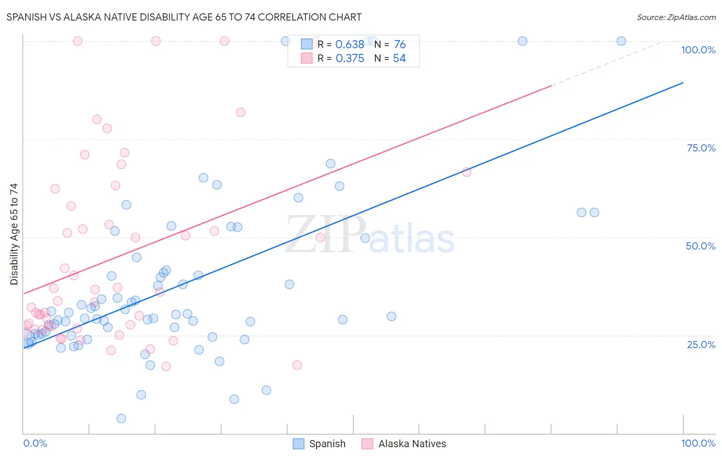 Spanish vs Alaska Native Disability Age 65 to 74