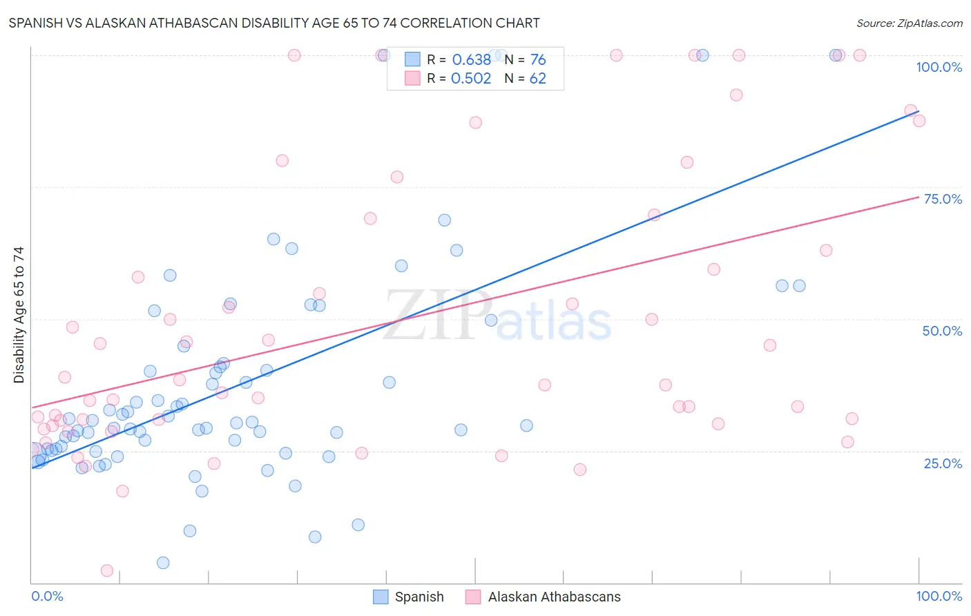 Spanish vs Alaskan Athabascan Disability Age 65 to 74