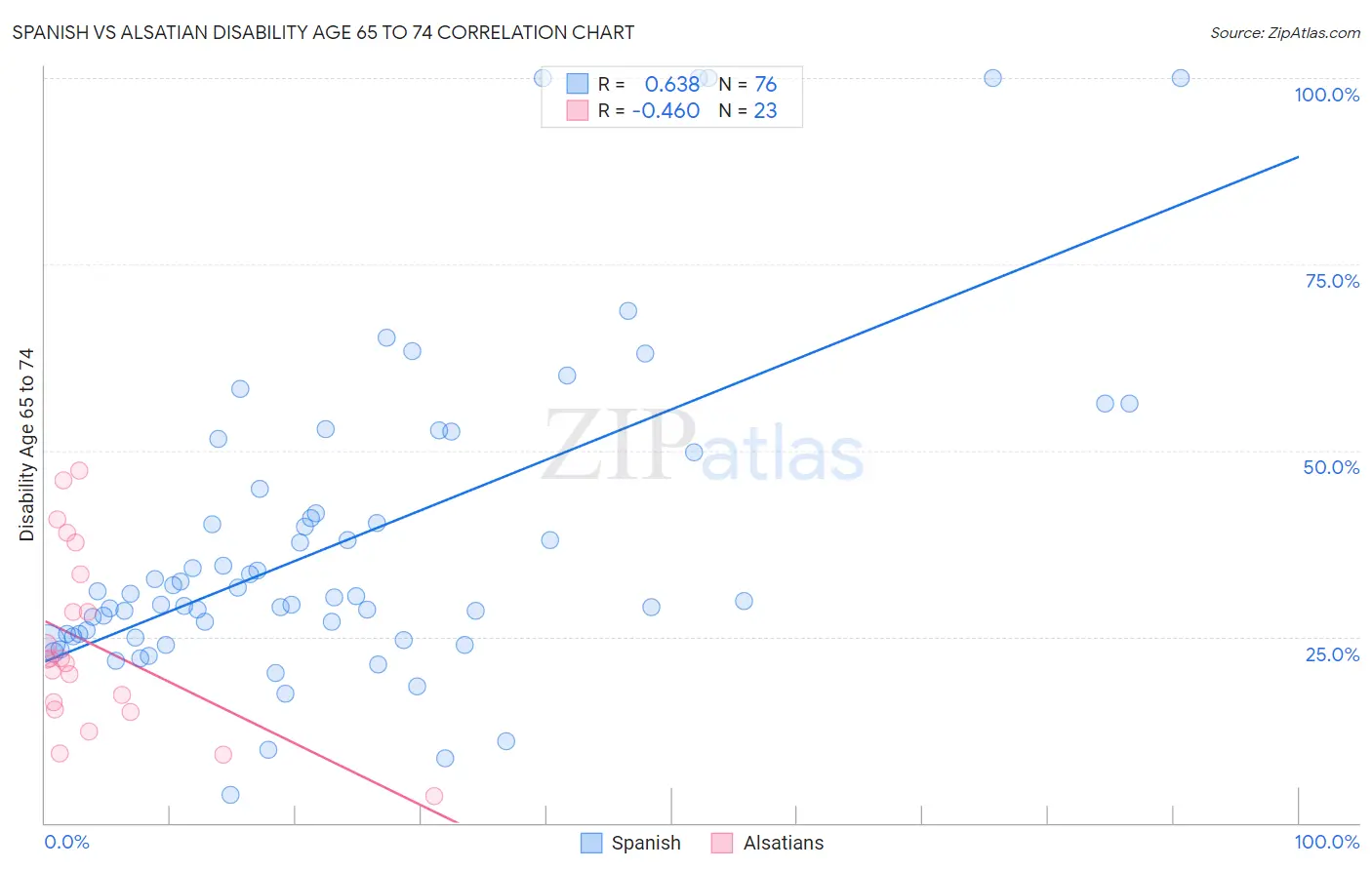 Spanish vs Alsatian Disability Age 65 to 74