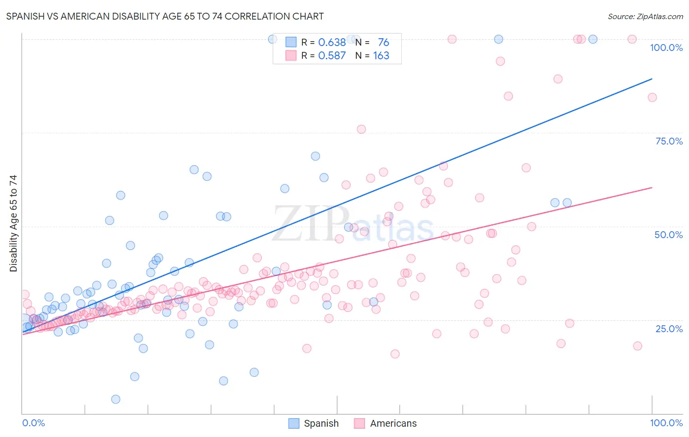 Spanish vs American Disability Age 65 to 74