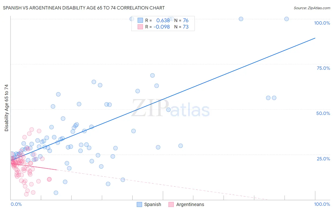 Spanish vs Argentinean Disability Age 65 to 74