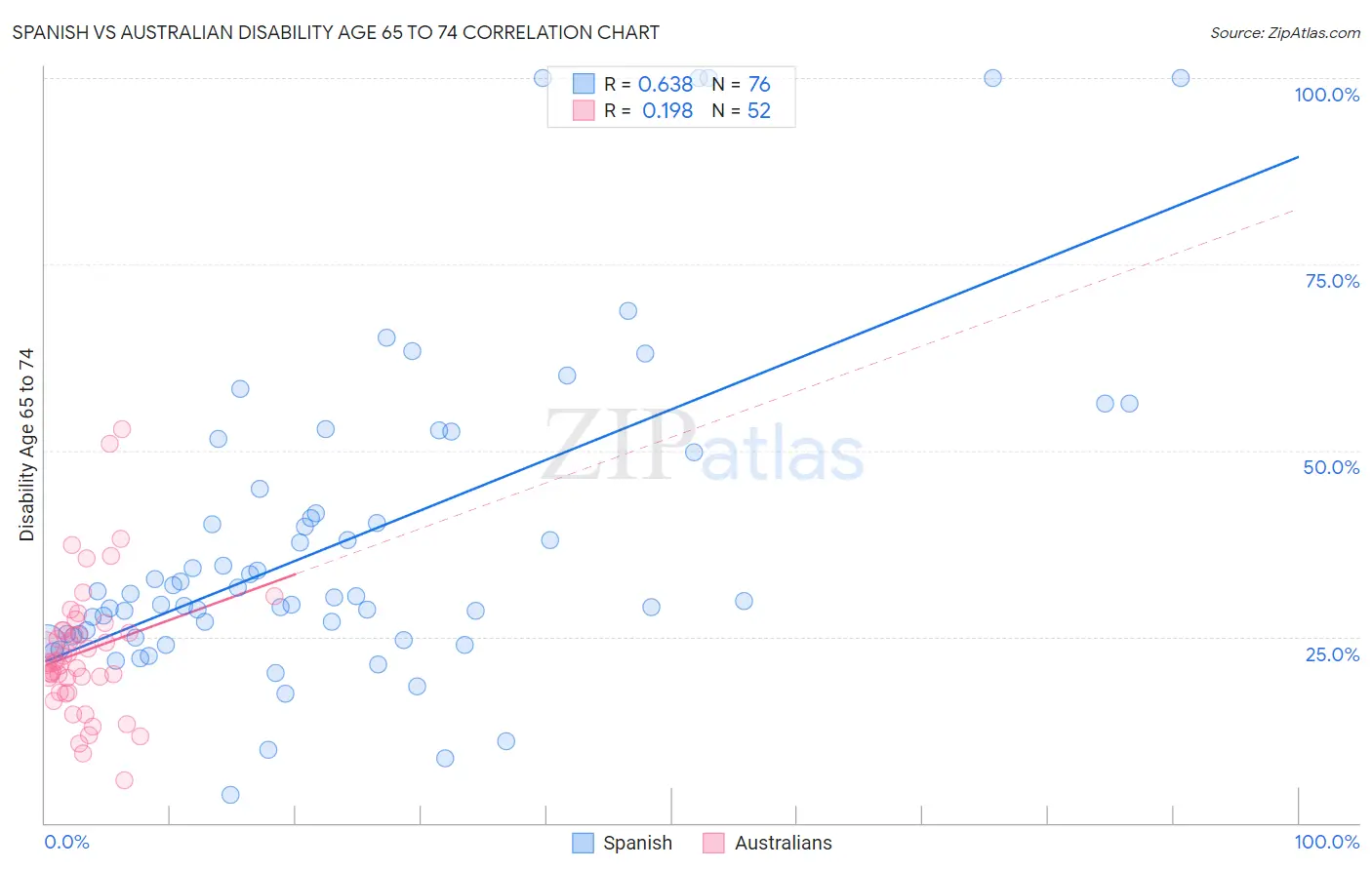 Spanish vs Australian Disability Age 65 to 74