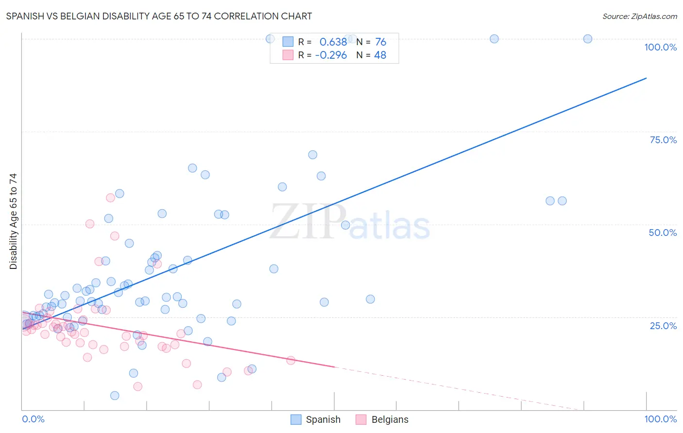 Spanish vs Belgian Disability Age 65 to 74