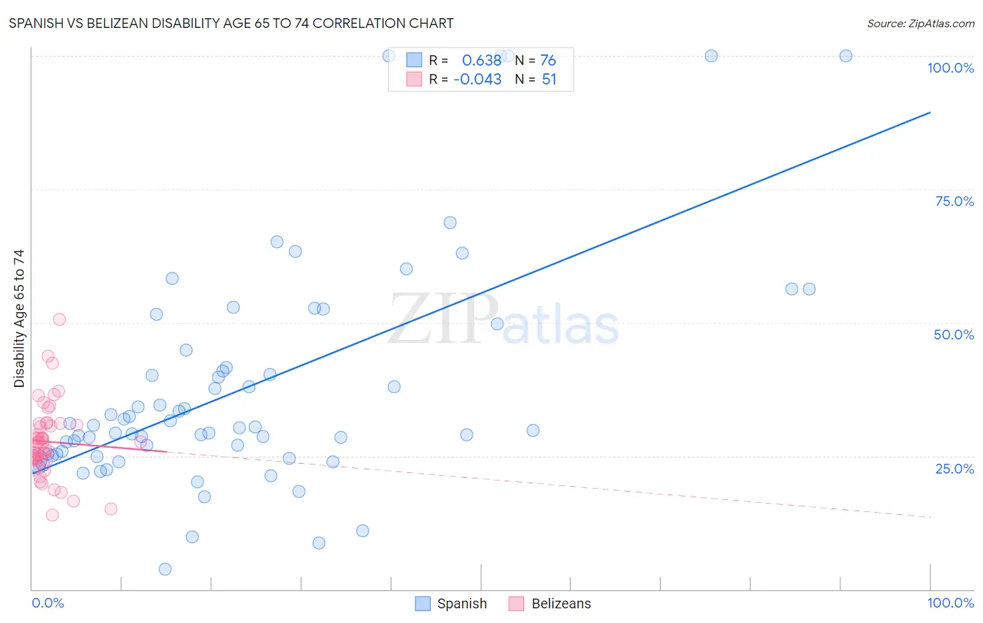 Spanish vs Belizean Disability Age 65 to 74