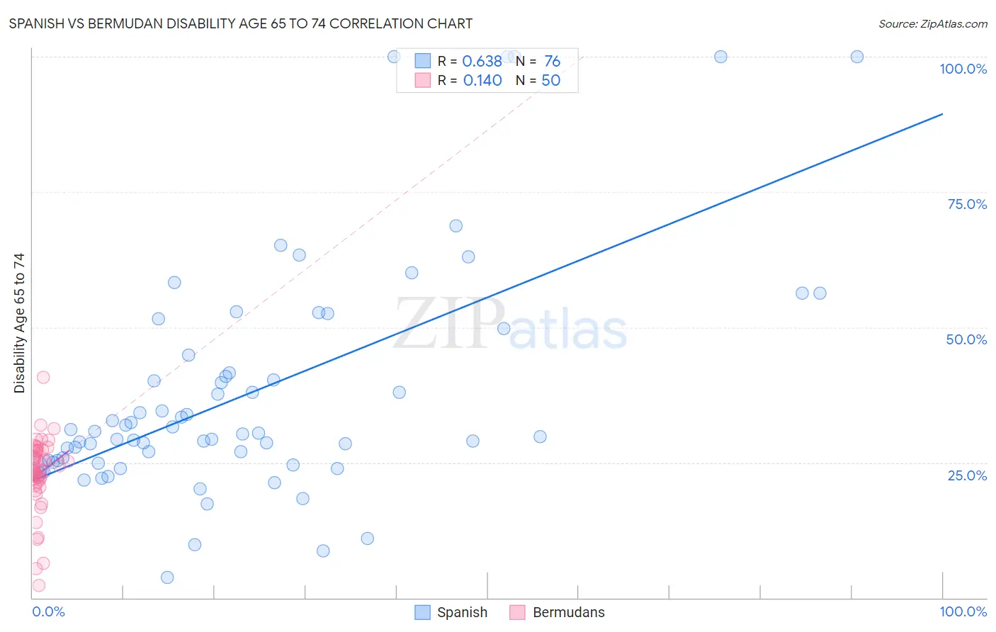 Spanish vs Bermudan Disability Age 65 to 74