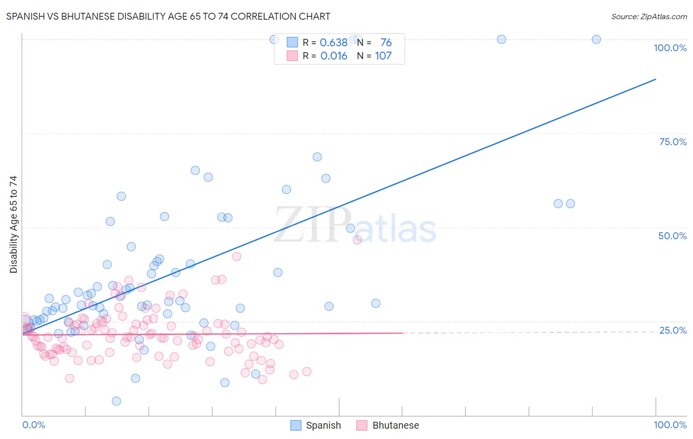 Spanish vs Bhutanese Disability Age 65 to 74