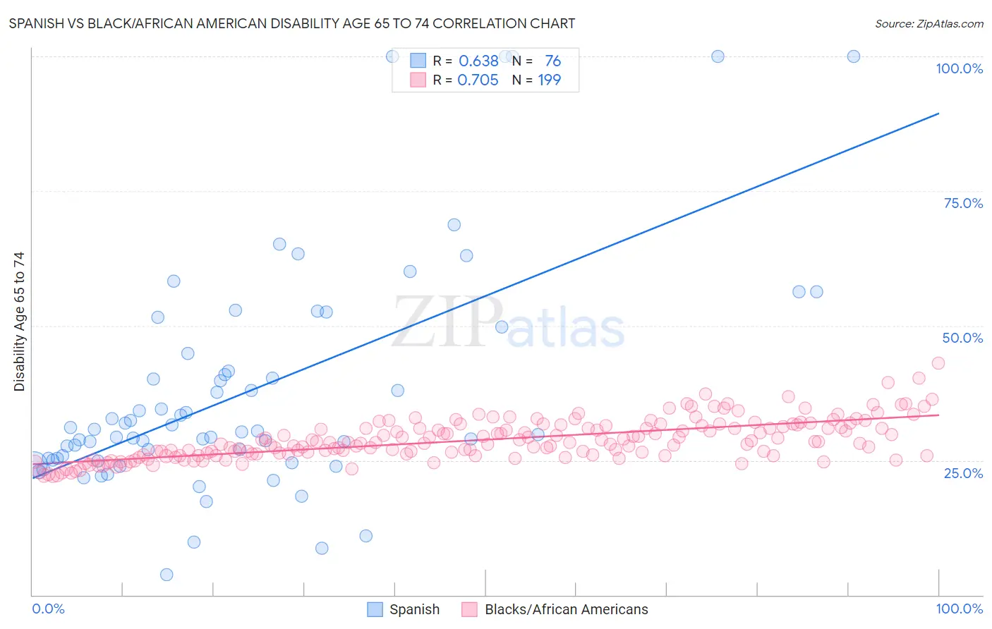 Spanish vs Black/African American Disability Age 65 to 74