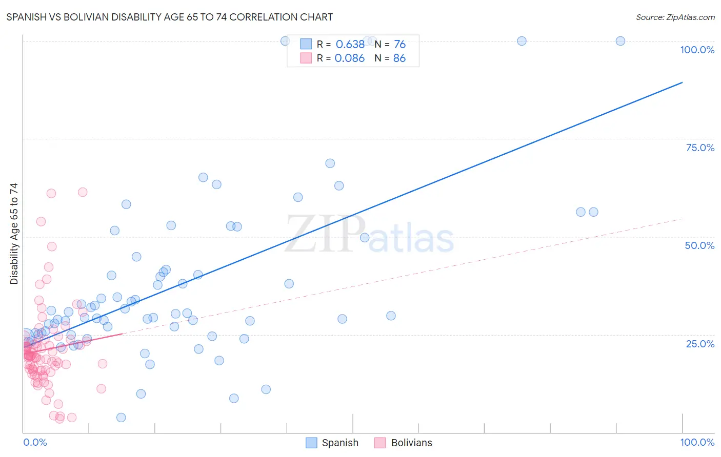 Spanish vs Bolivian Disability Age 65 to 74