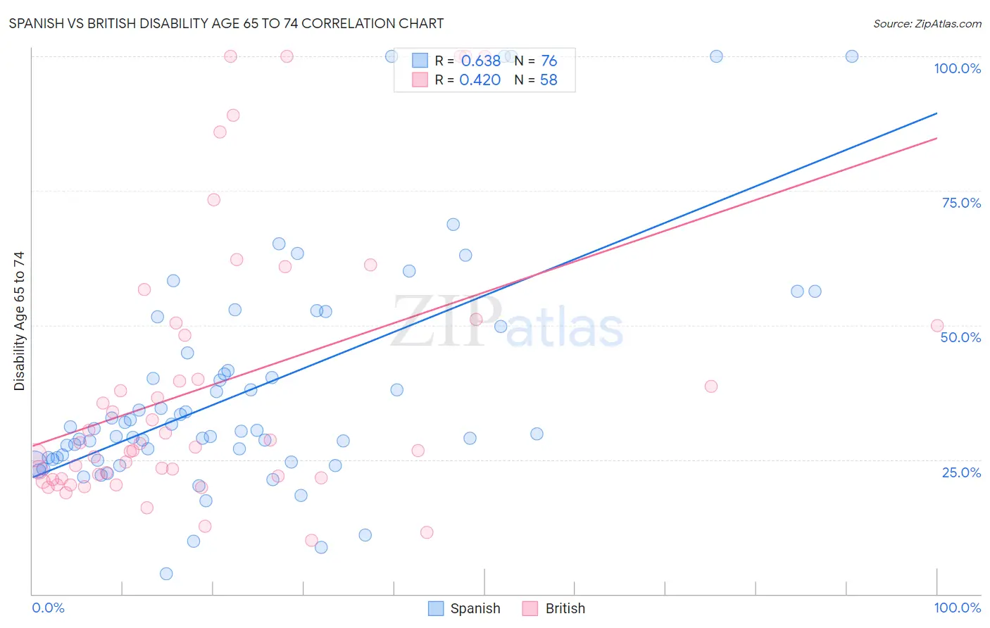 Spanish vs British Disability Age 65 to 74