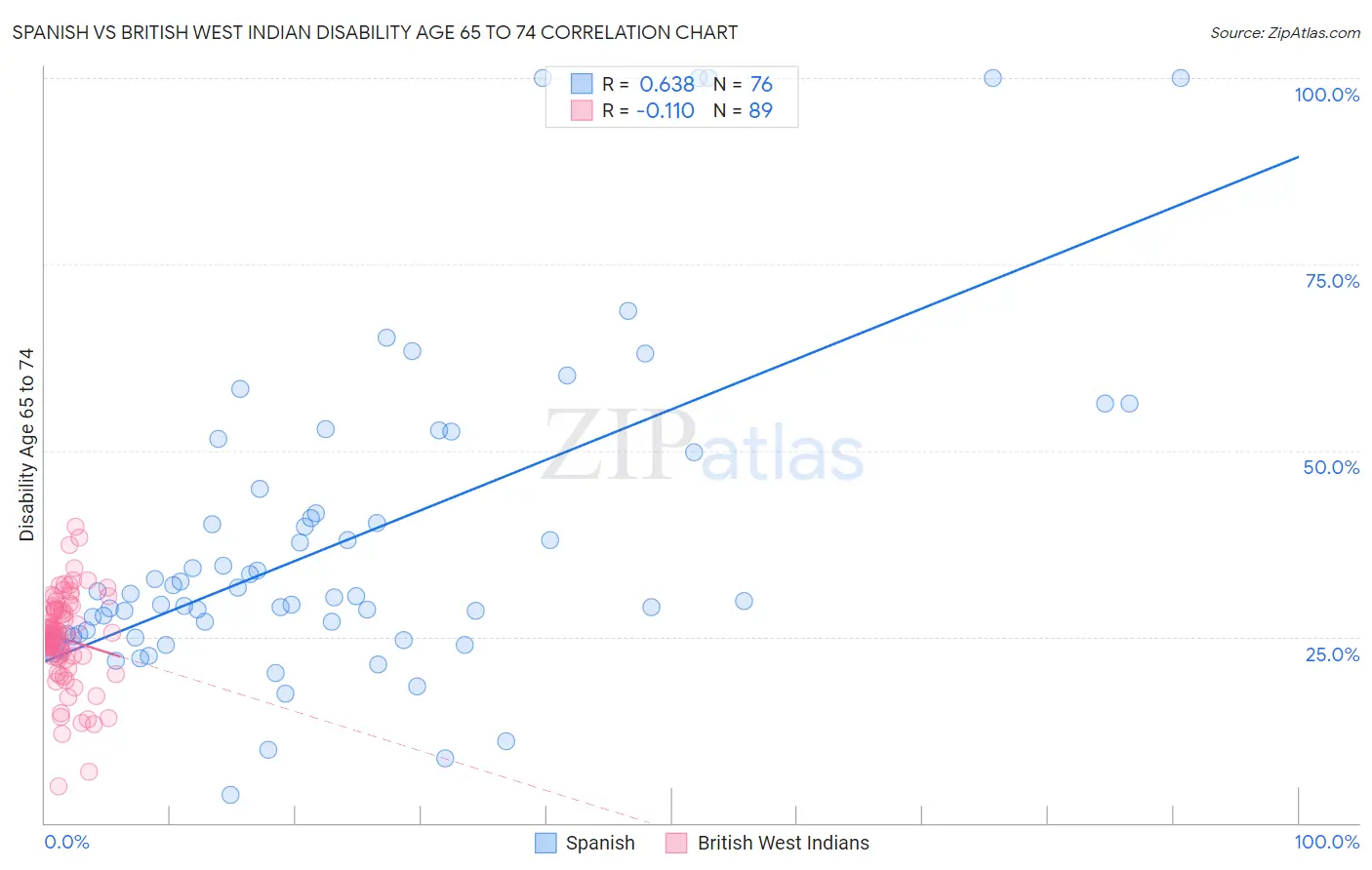 Spanish vs British West Indian Disability Age 65 to 74