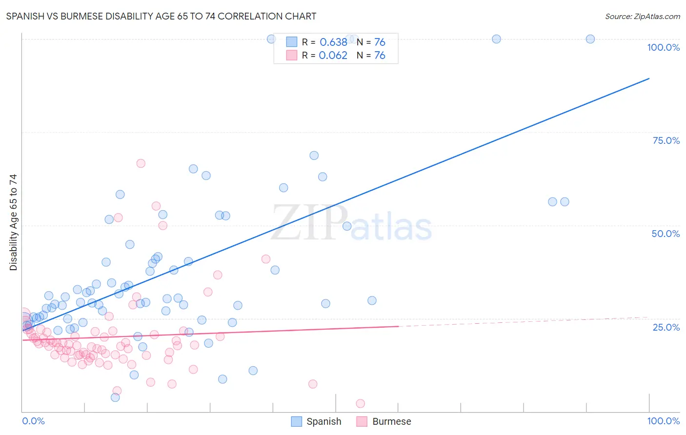 Spanish vs Burmese Disability Age 65 to 74