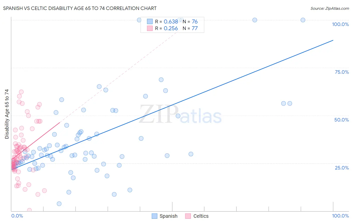 Spanish vs Celtic Disability Age 65 to 74
