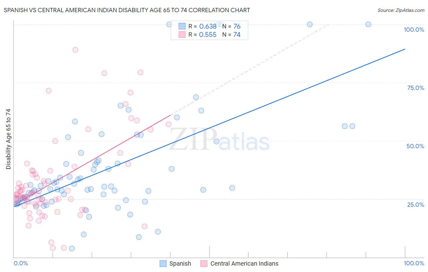Spanish vs Central American Indian Disability Age 65 to 74