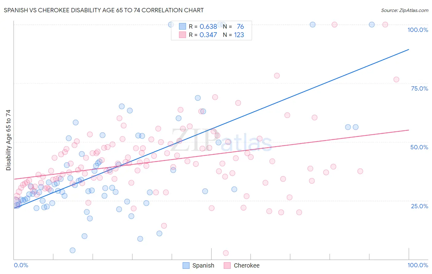 Spanish vs Cherokee Disability Age 65 to 74