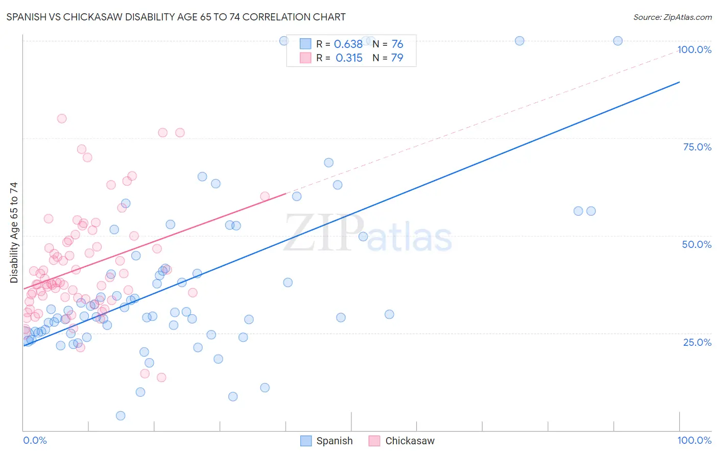 Spanish vs Chickasaw Disability Age 65 to 74