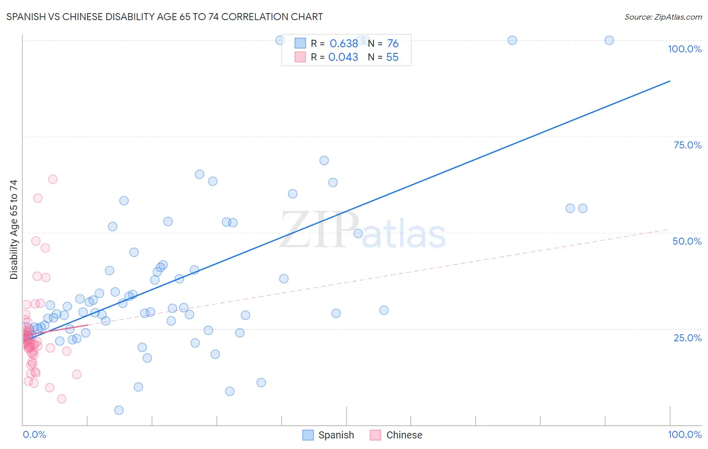 Spanish vs Chinese Disability Age 65 to 74
