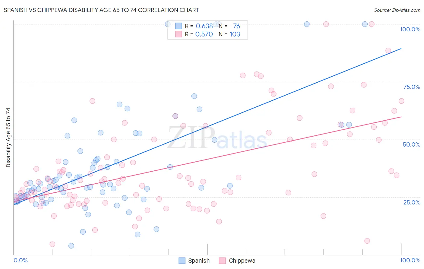 Spanish vs Chippewa Disability Age 65 to 74