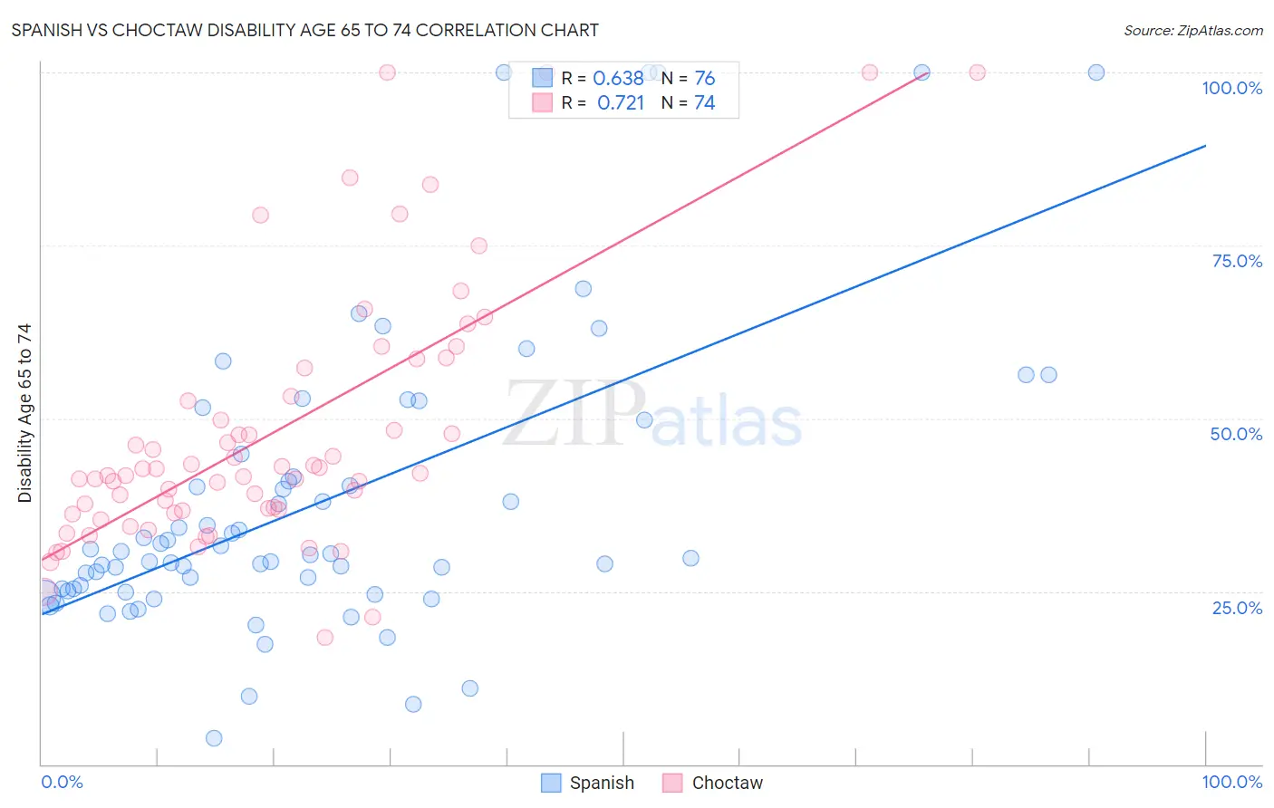 Spanish vs Choctaw Disability Age 65 to 74