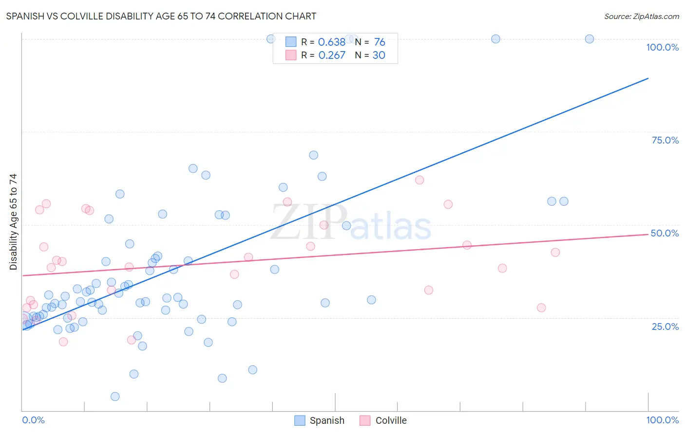 Spanish vs Colville Disability Age 65 to 74