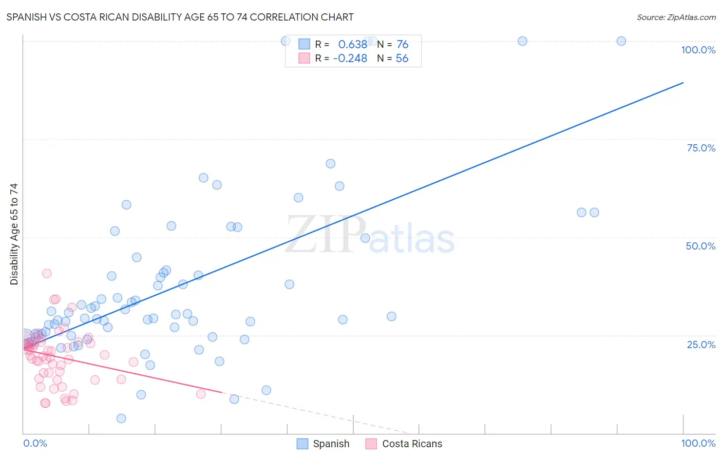 Spanish vs Costa Rican Disability Age 65 to 74