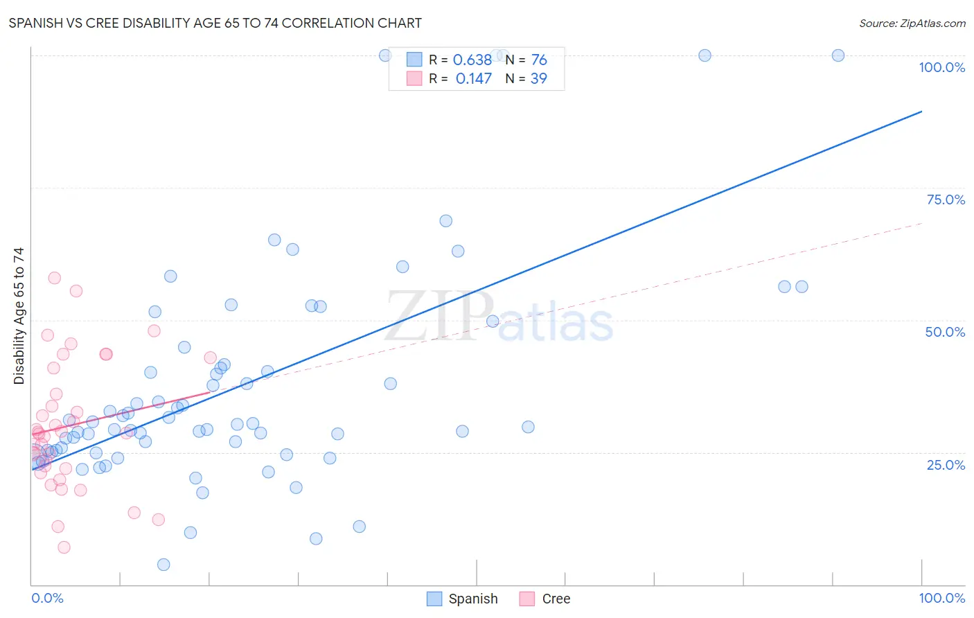 Spanish vs Cree Disability Age 65 to 74