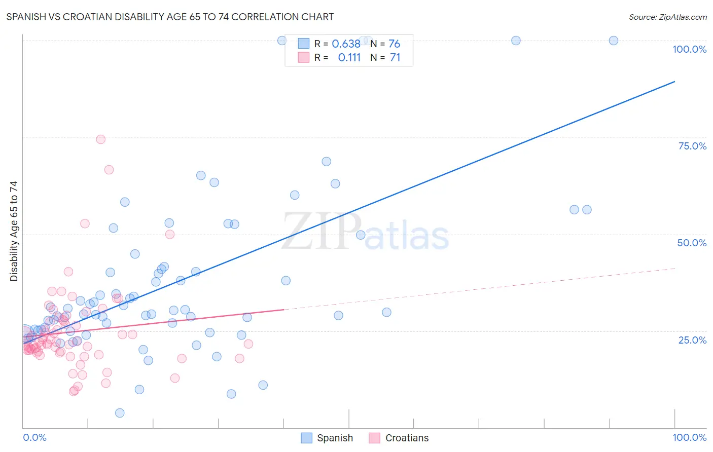 Spanish vs Croatian Disability Age 65 to 74