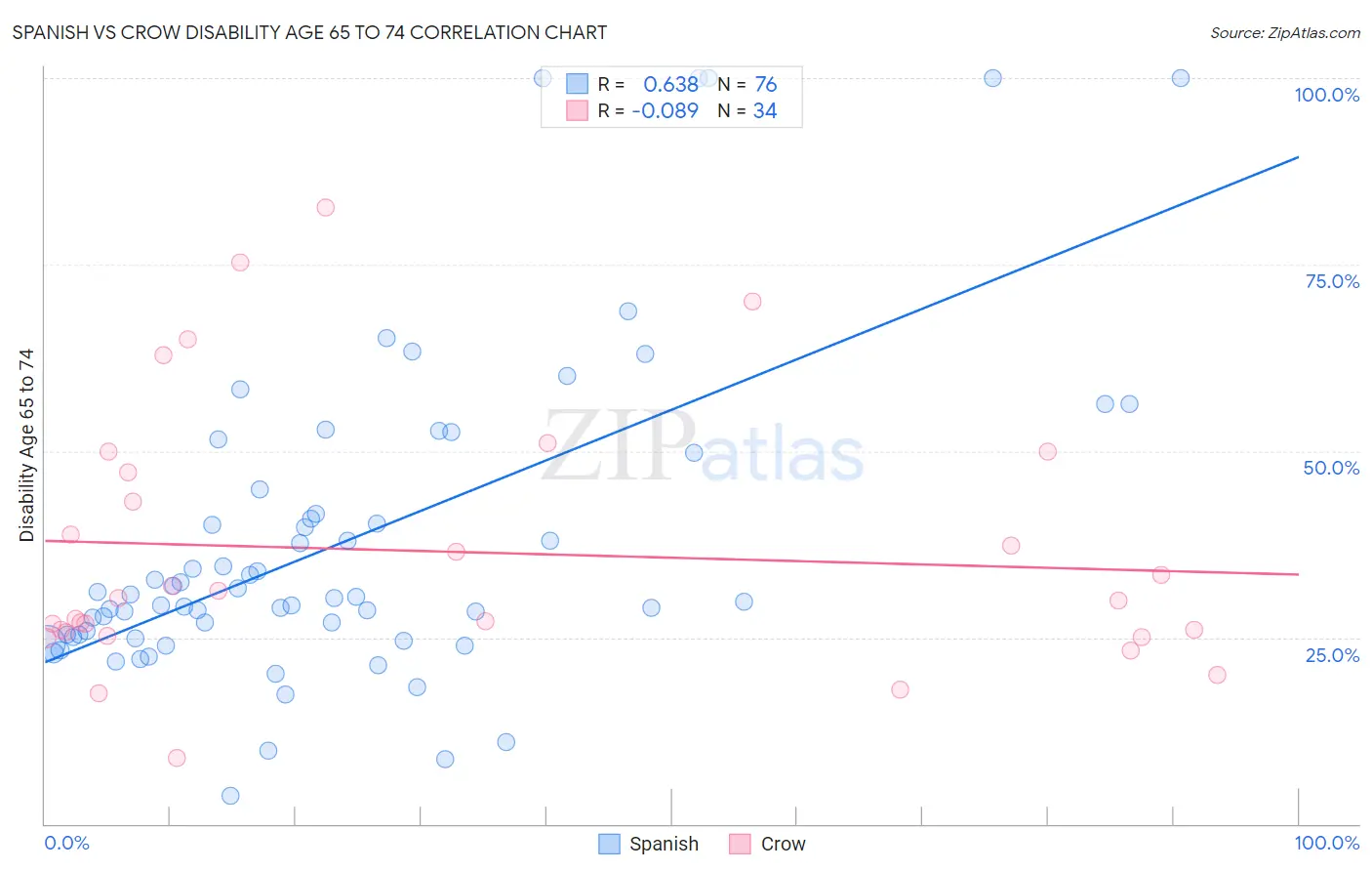 Spanish vs Crow Disability Age 65 to 74
