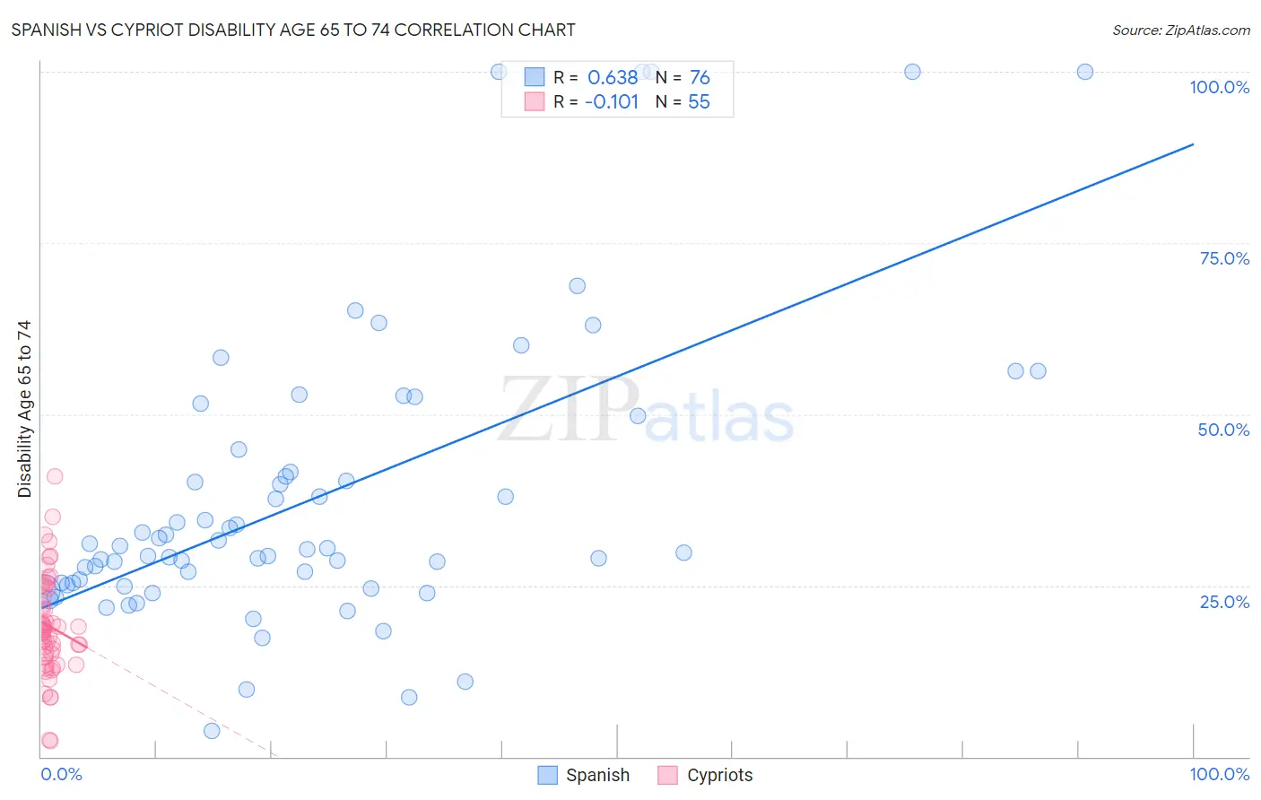 Spanish vs Cypriot Disability Age 65 to 74