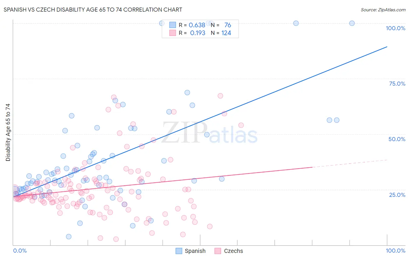 Spanish vs Czech Disability Age 65 to 74