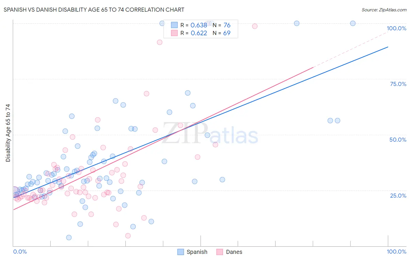 Spanish vs Danish Disability Age 65 to 74