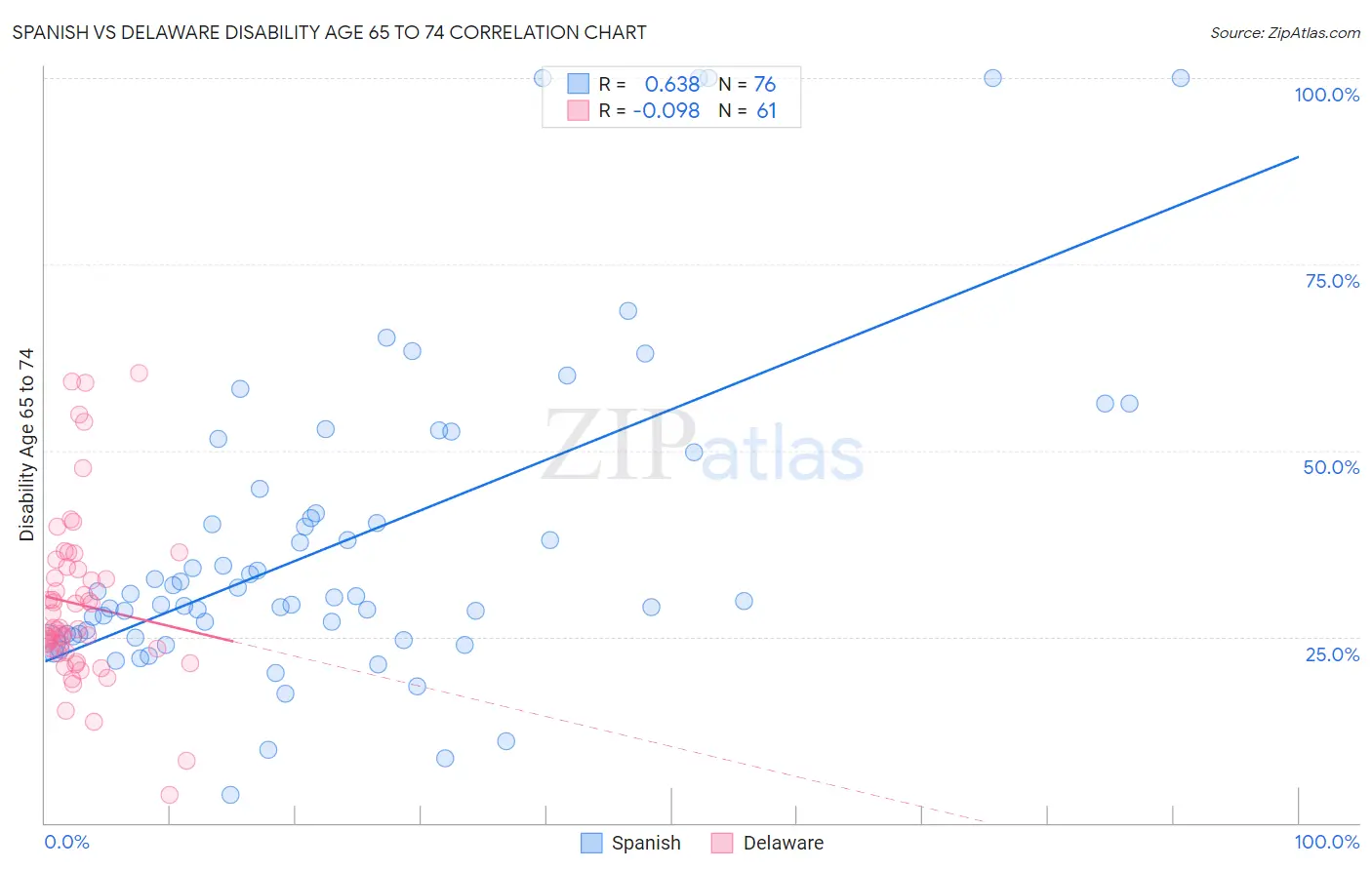 Spanish vs Delaware Disability Age 65 to 74