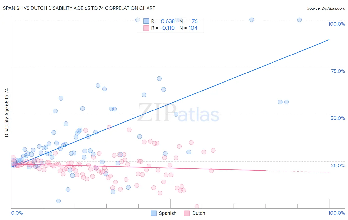 Spanish vs Dutch Disability Age 65 to 74