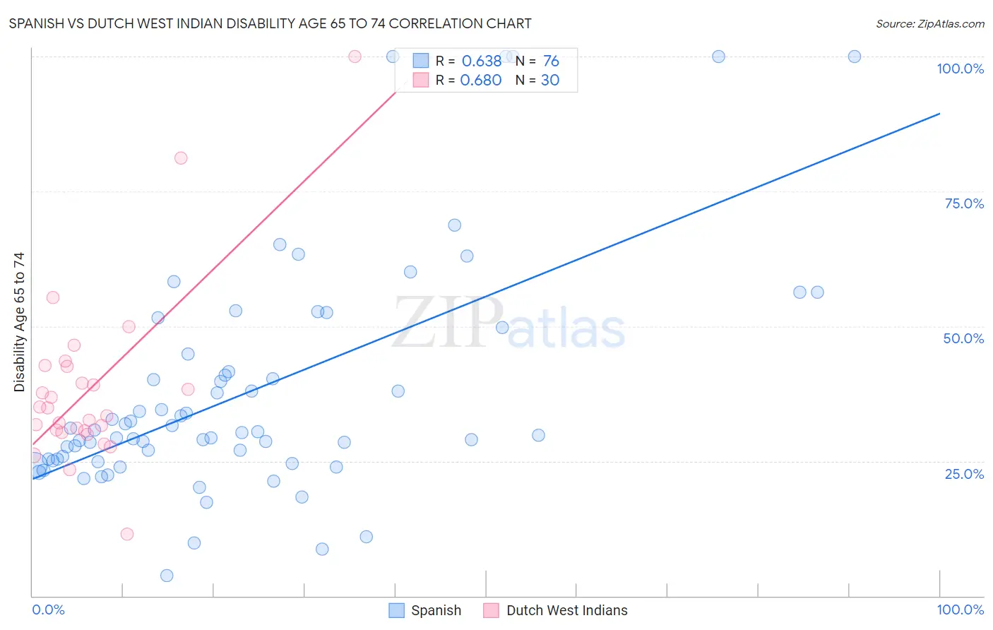 Spanish vs Dutch West Indian Disability Age 65 to 74