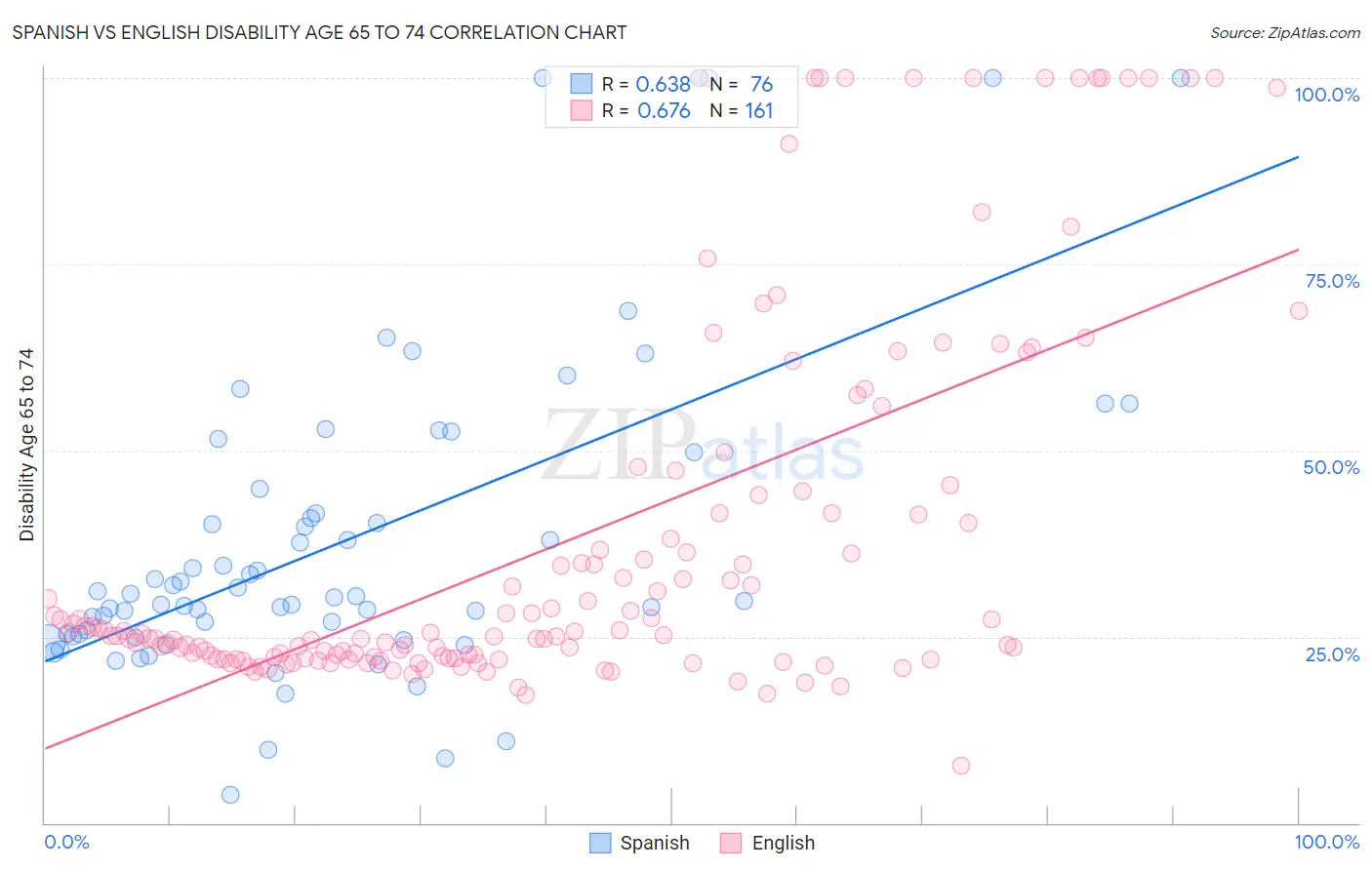 Spanish vs English Disability Age 65 to 74
