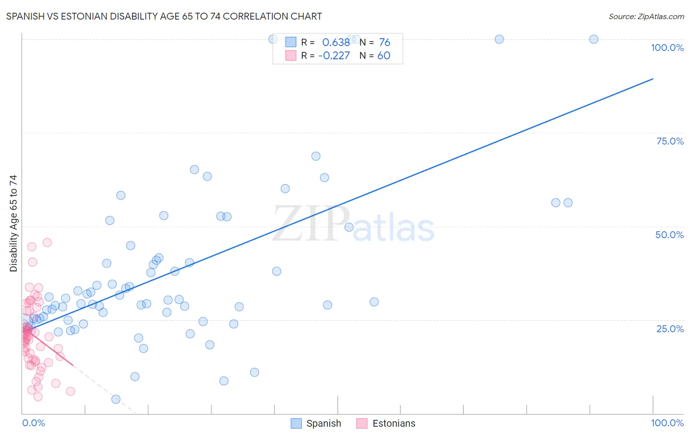 Spanish vs Estonian Disability Age 65 to 74