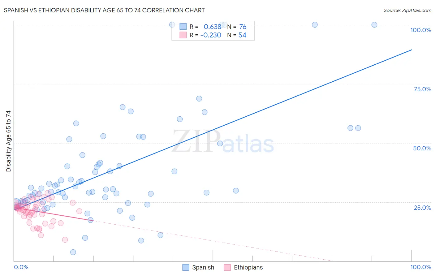 Spanish vs Ethiopian Disability Age 65 to 74