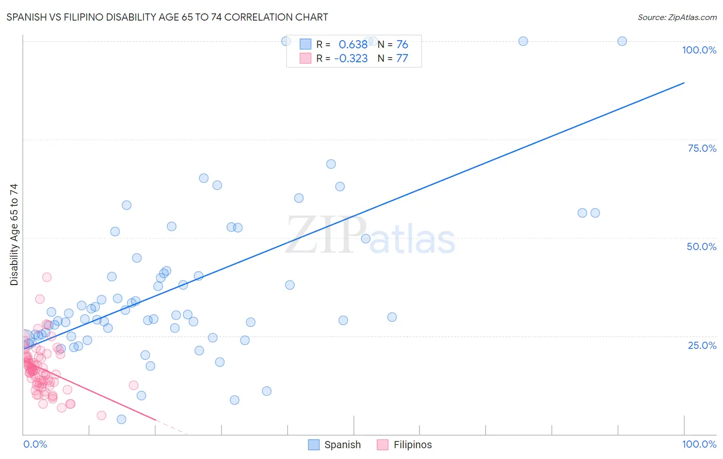 Spanish vs Filipino Disability Age 65 to 74