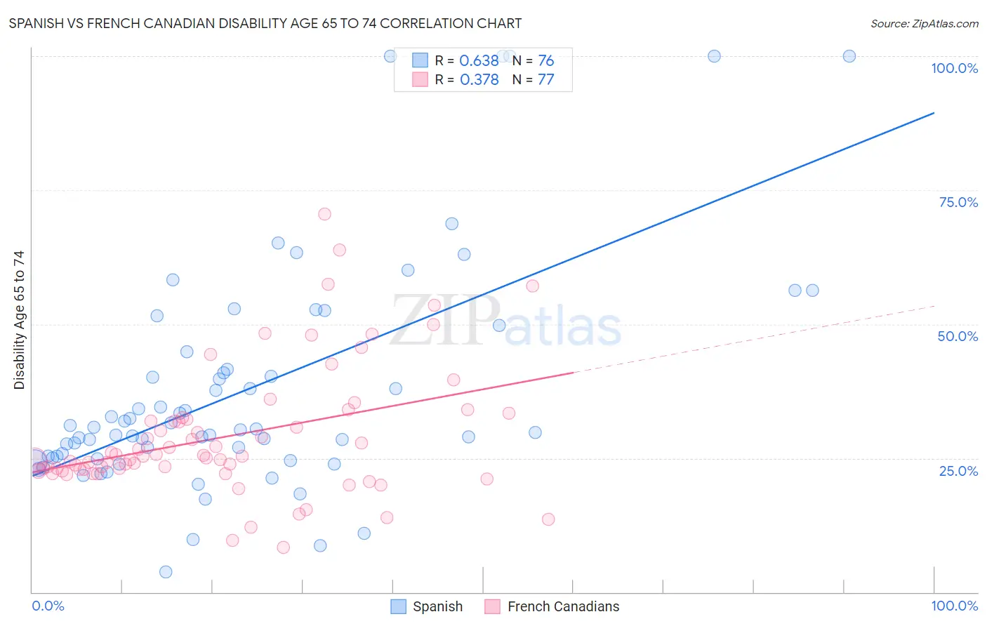 Spanish vs French Canadian Disability Age 65 to 74