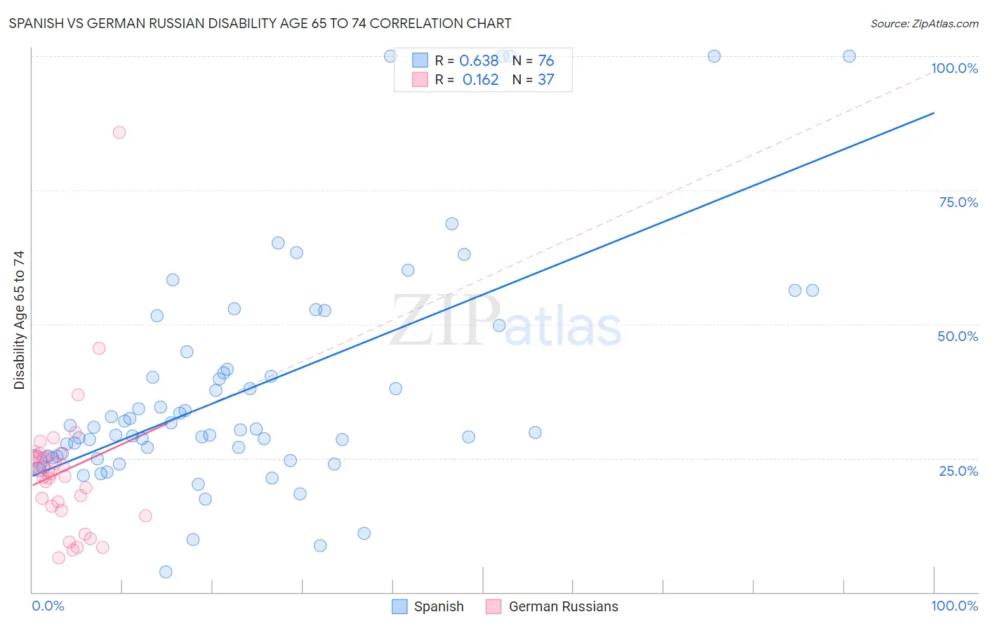 Spanish vs German Russian Disability Age 65 to 74