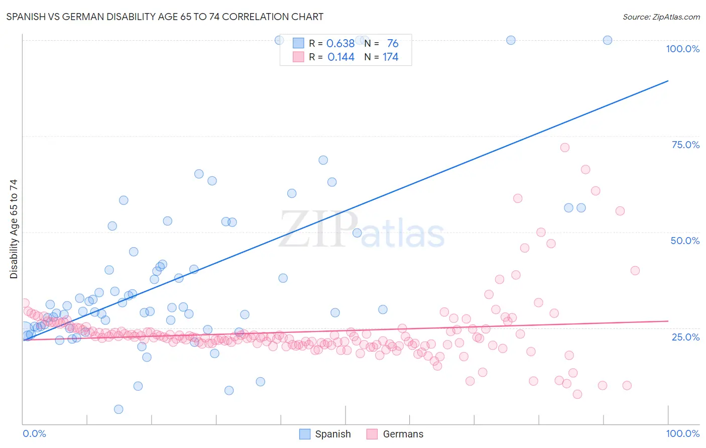 Spanish vs German Disability Age 65 to 74