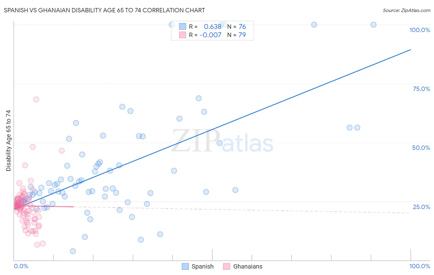 Spanish vs Ghanaian Disability Age 65 to 74