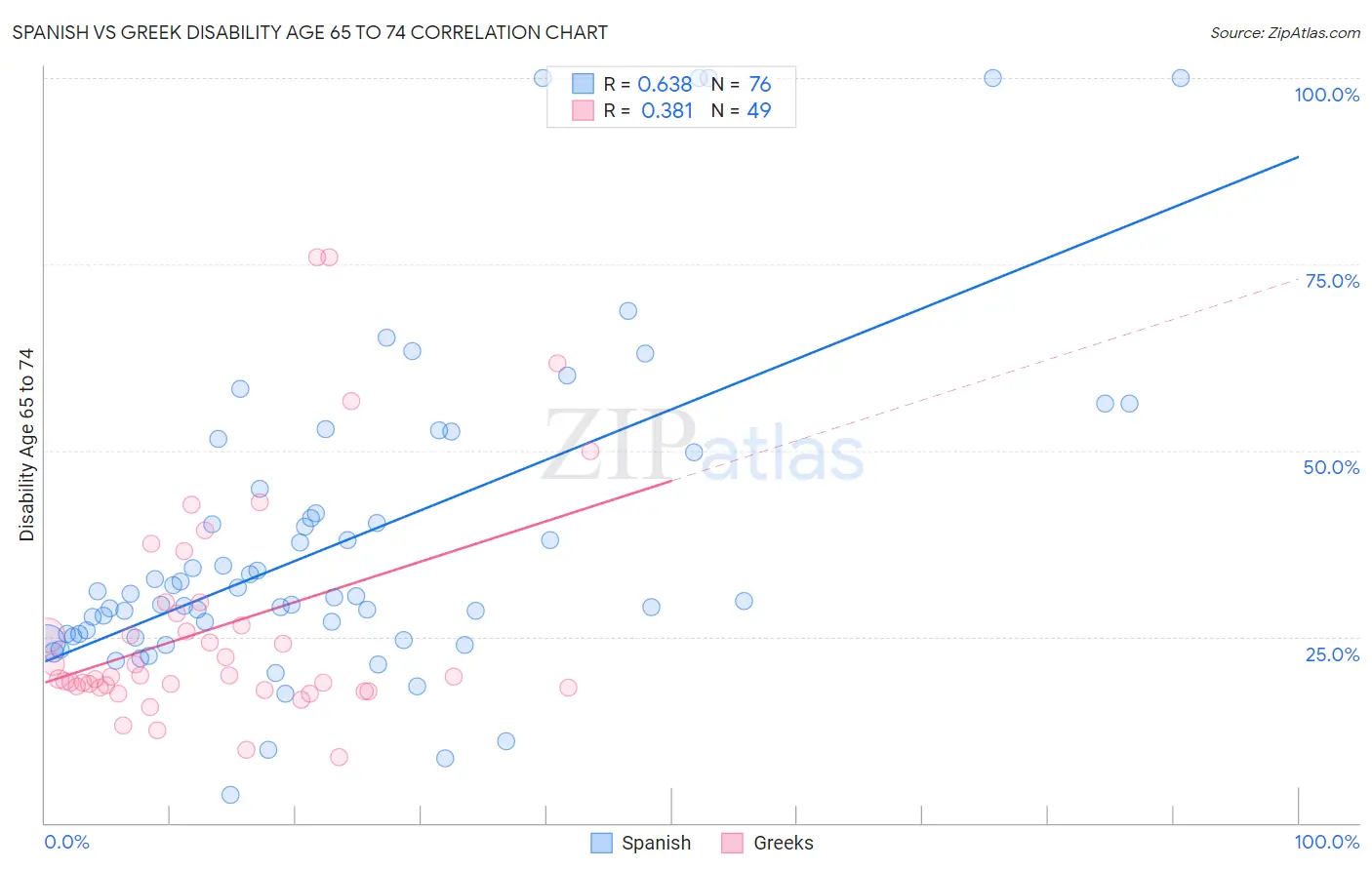 Spanish vs Greek Disability Age 65 to 74