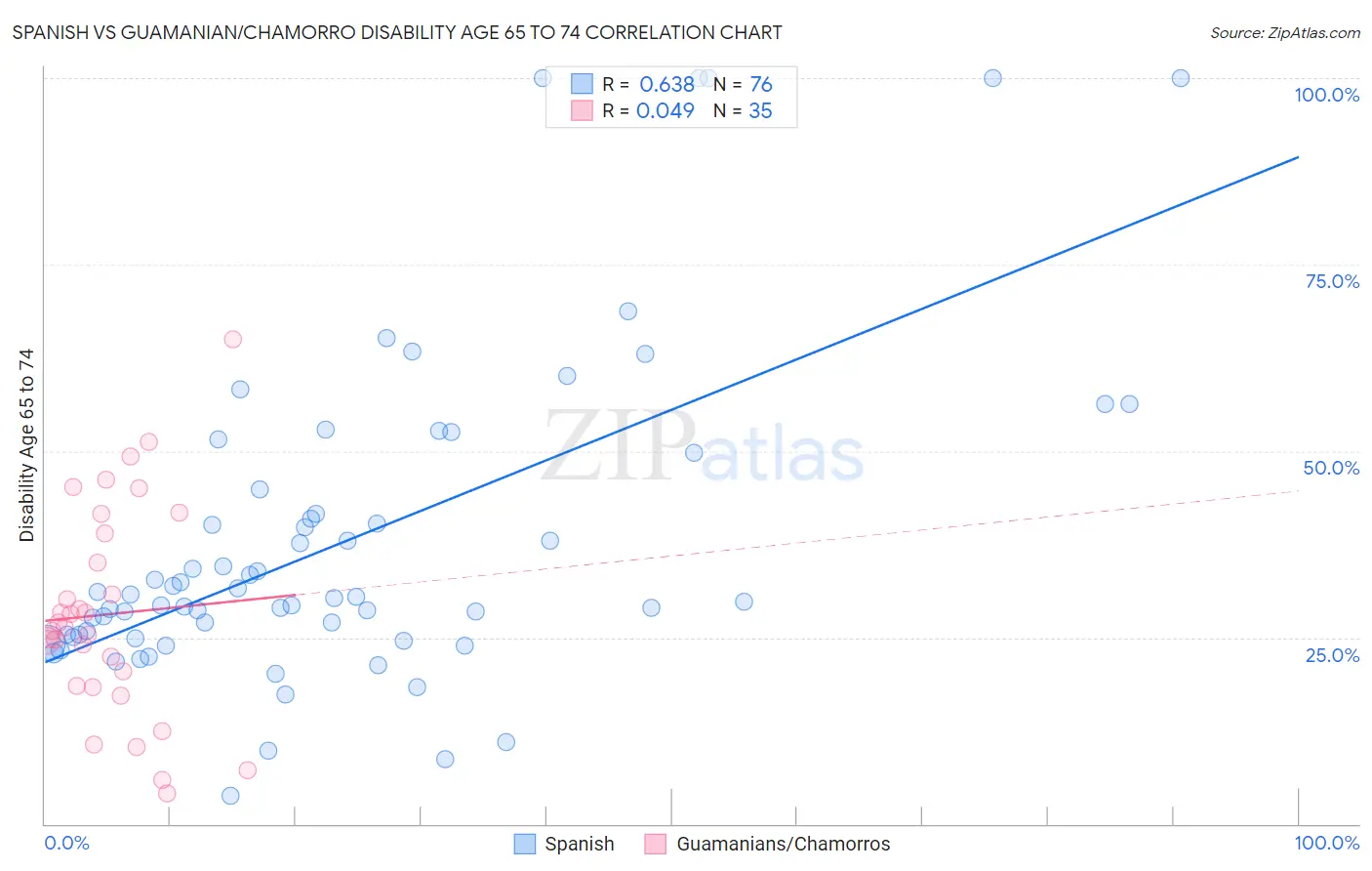Spanish vs Guamanian/Chamorro Disability Age 65 to 74