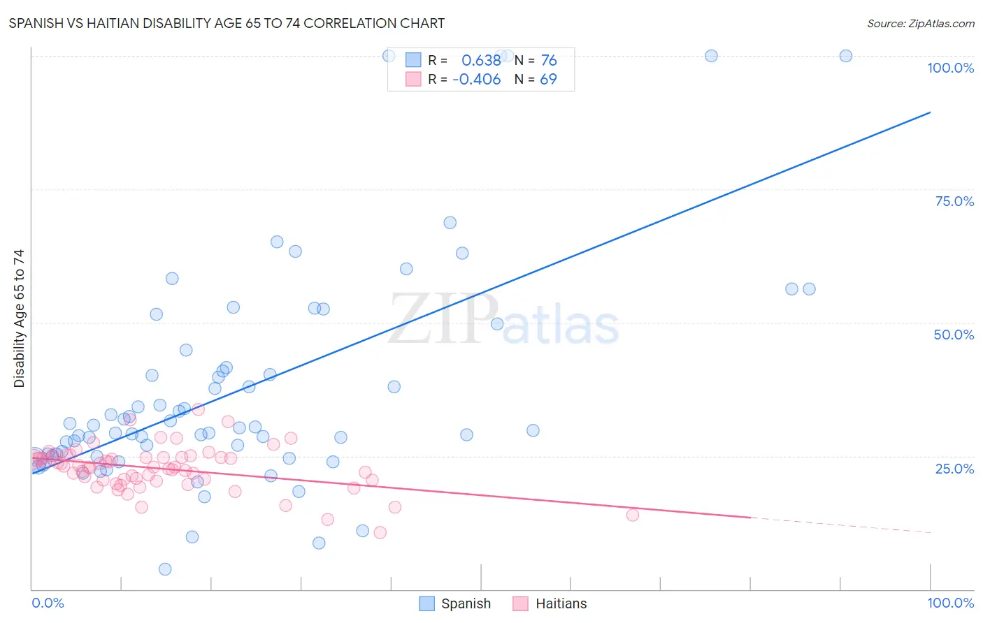 Spanish vs Haitian Disability Age 65 to 74