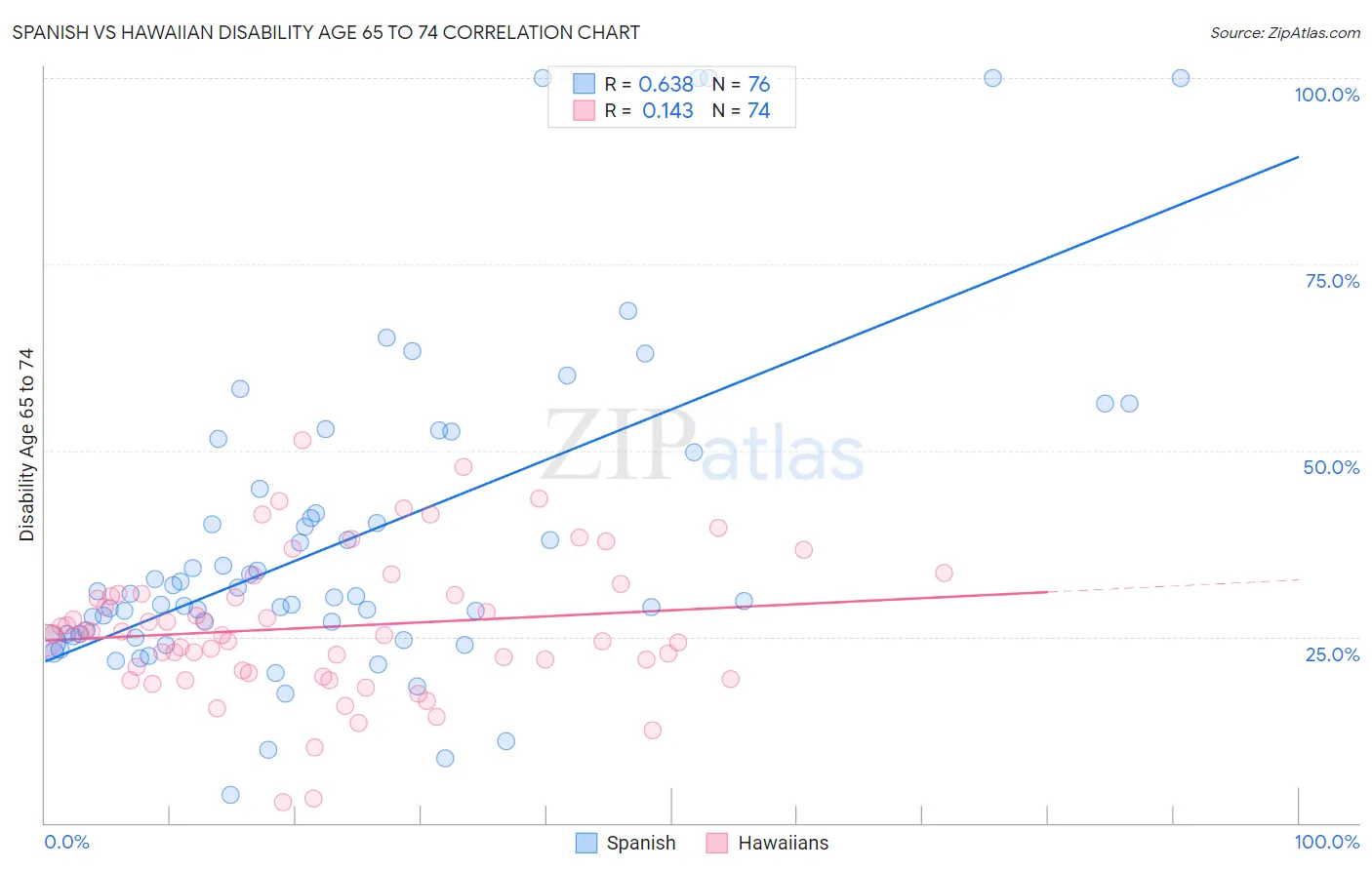 Spanish vs Hawaiian Disability Age 65 to 74