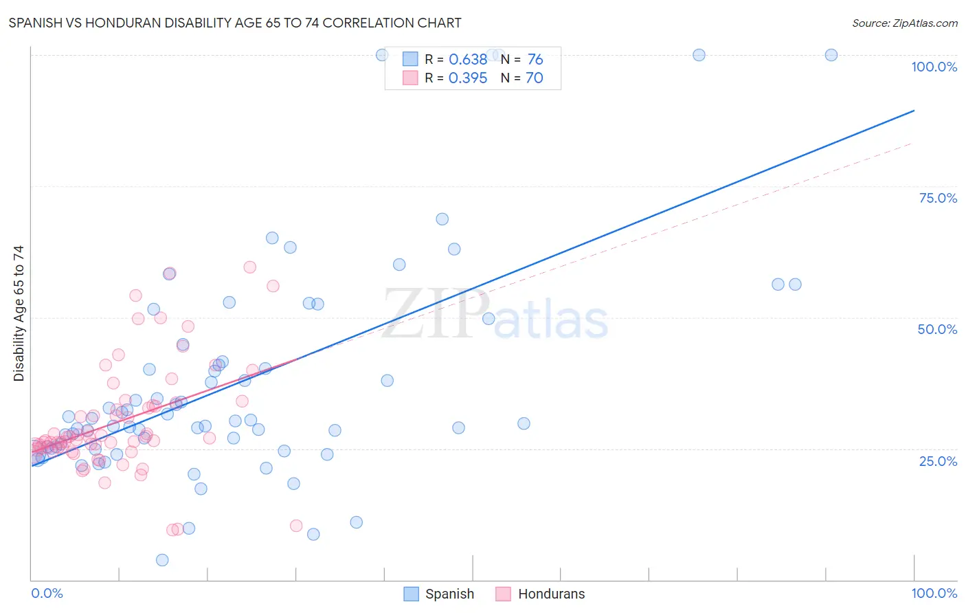 Spanish vs Honduran Disability Age 65 to 74