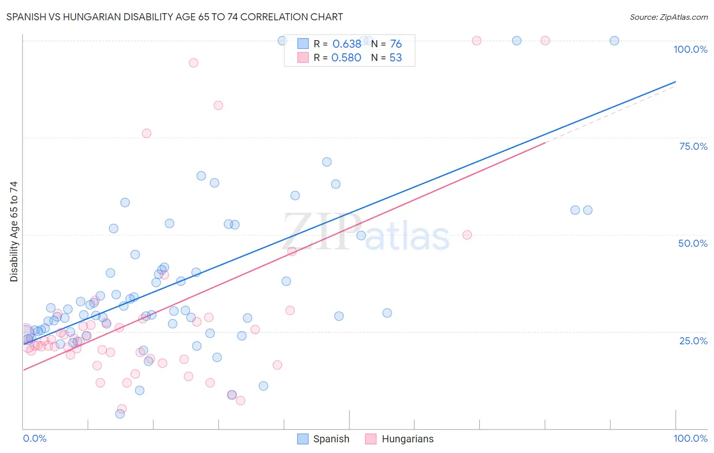 Spanish vs Hungarian Disability Age 65 to 74