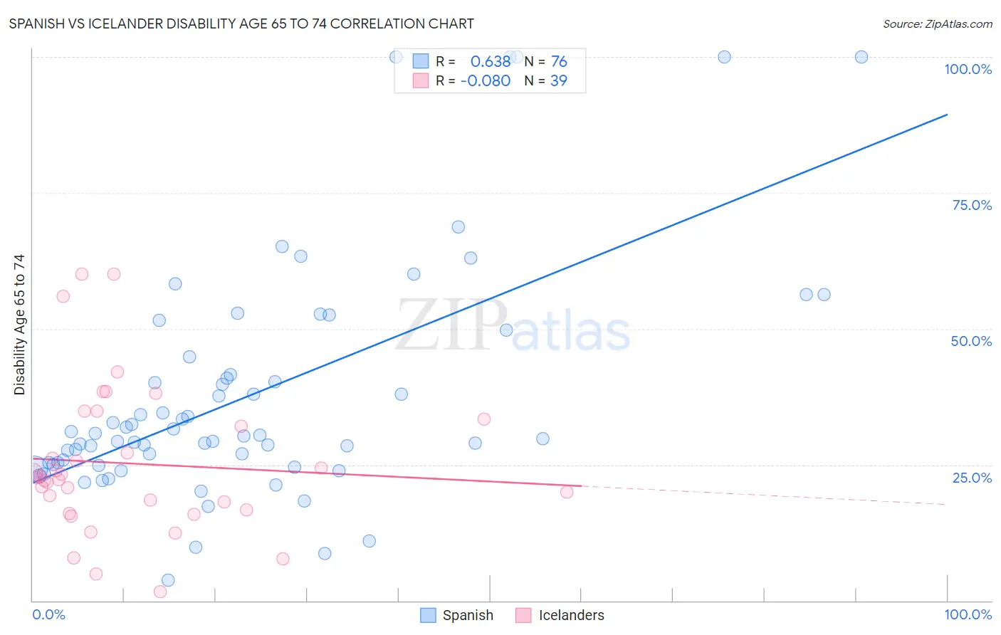Spanish vs Icelander Disability Age 65 to 74